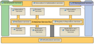 使用UML服務(wù)組件表示SOA體系結(jié)構(gòu)模式